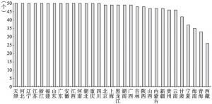 图9-2 2013年各省市（自治区）文化产业拥有的中类数量