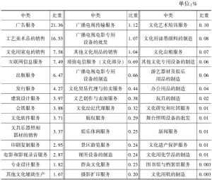 表9-4 2013年北京文化产业营业收入的中类构成