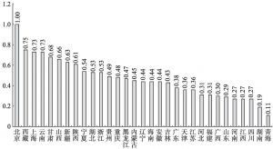 图9-4 2013年各省市（自治区）文化产业营业收入中类构成的相似系数（以北京为基准）