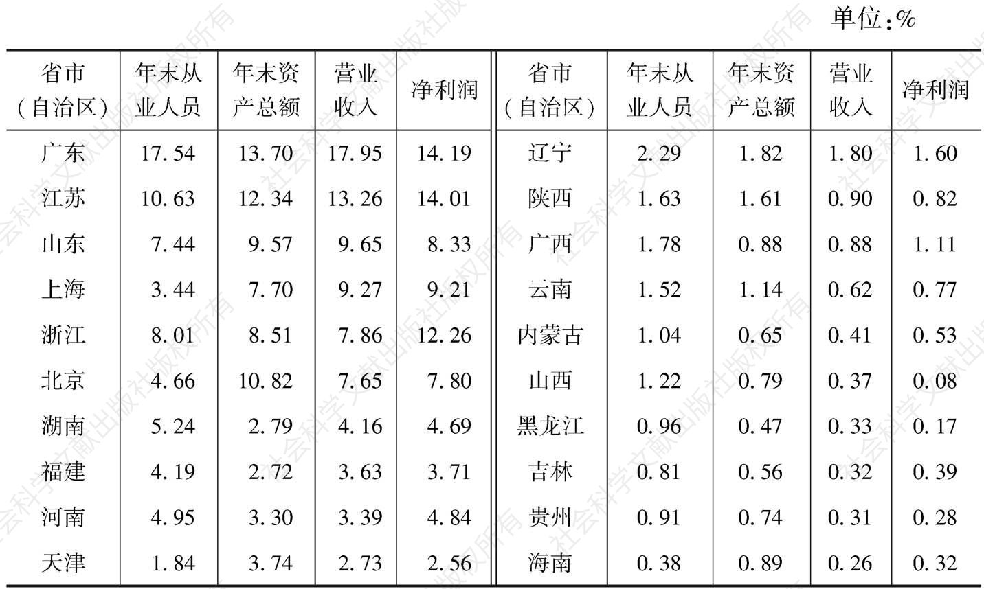 表10-1 2013年全国文化产业主要经济指标中各省市（自治区）所占比重