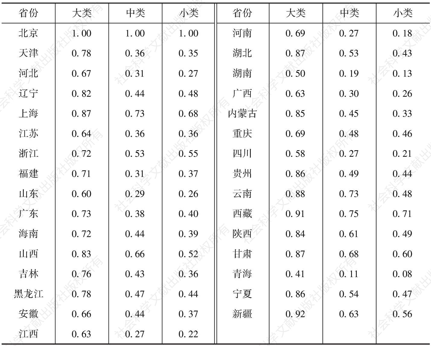 表10-6 2013年各省市（自治区）文化产业营业收入各类构成的相似系数（以北京为基准）