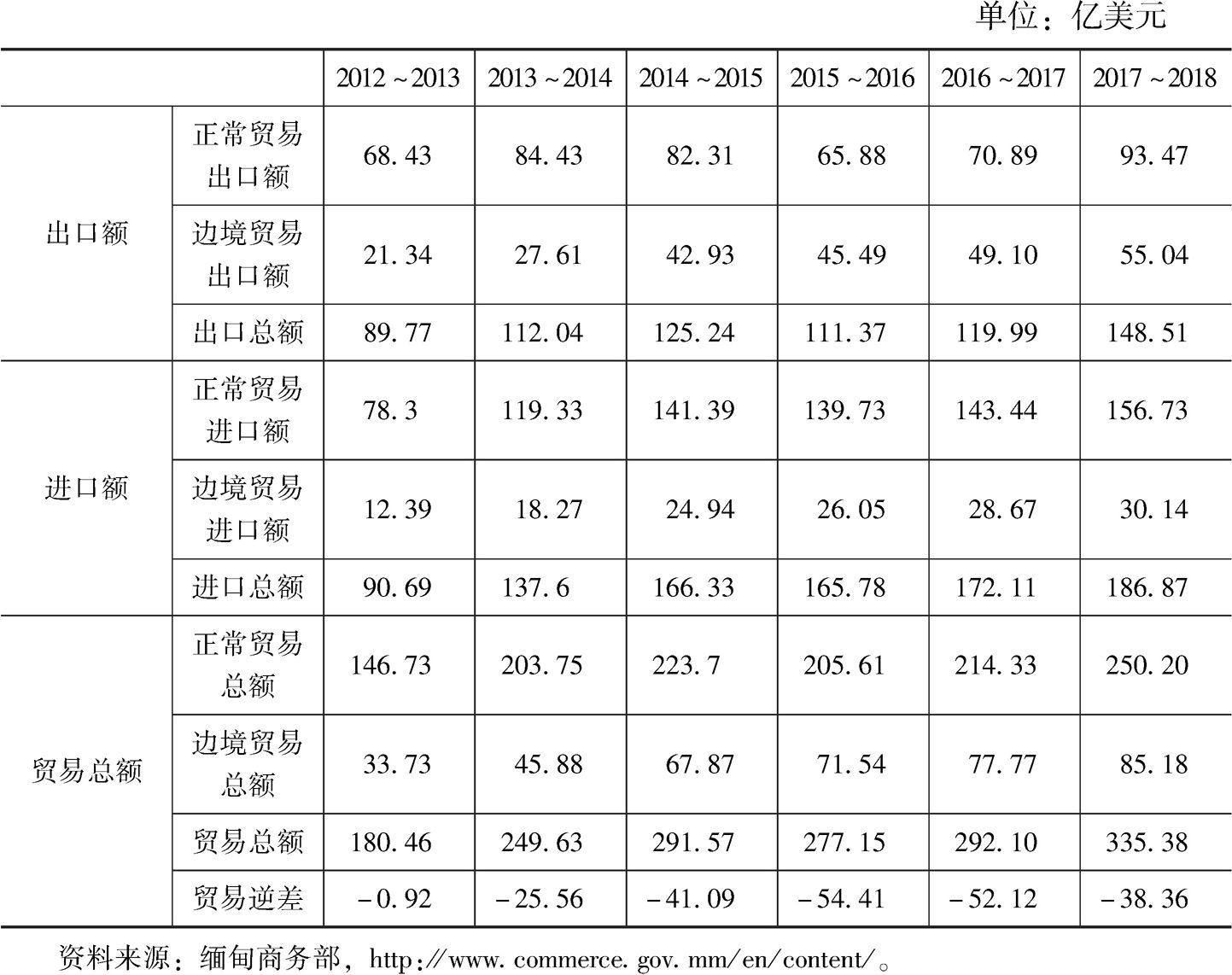 表1 2012~2018年缅甸对外贸易发展情况