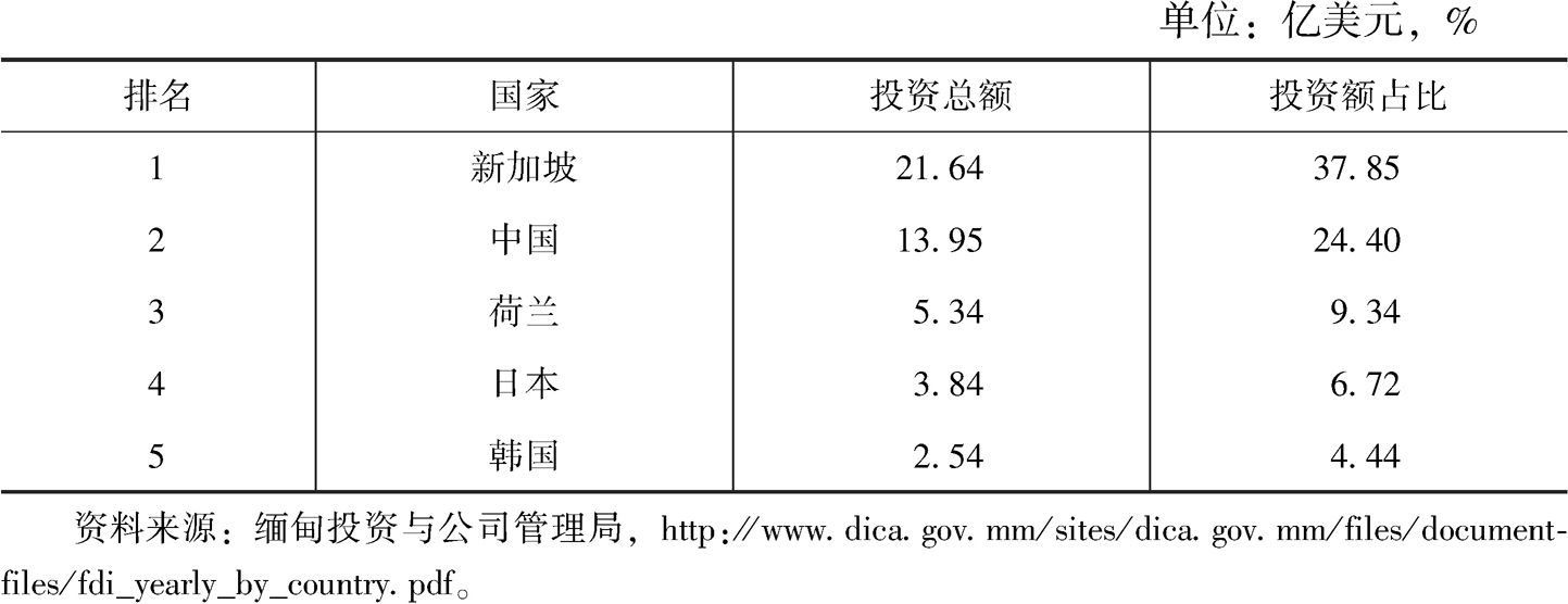 表3 2017~2018财年缅甸前五大外资来源国