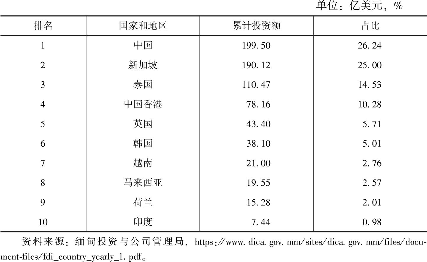 表4 截至2018年3月31日对缅甸累计投资额前十位的国家和地区