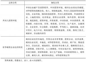 表3 有关中国投资环境的检索语分类情况