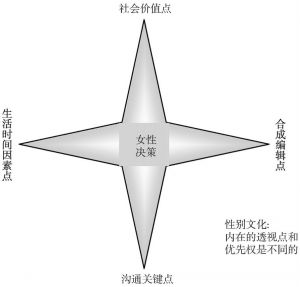图2-1 性别倾向星模型
