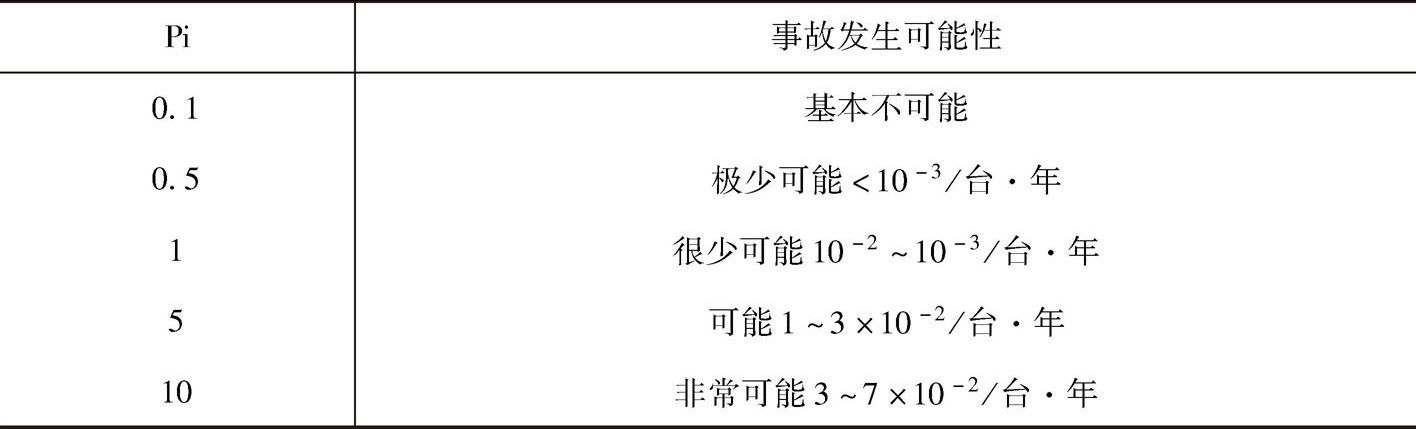 表1 事故发生概率指标值Pi