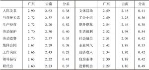 表9 广东和云南职工在相关问题上的满意度比较