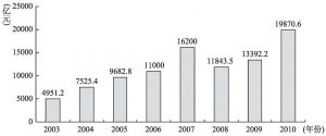 图11-1 2003～2010年国企利润变化图