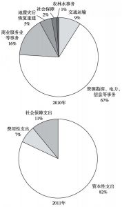 图11-2 2008～2011年国有资本经营预算支出结构