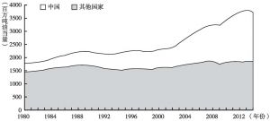 图1 中国与其他国家煤炭消耗对比