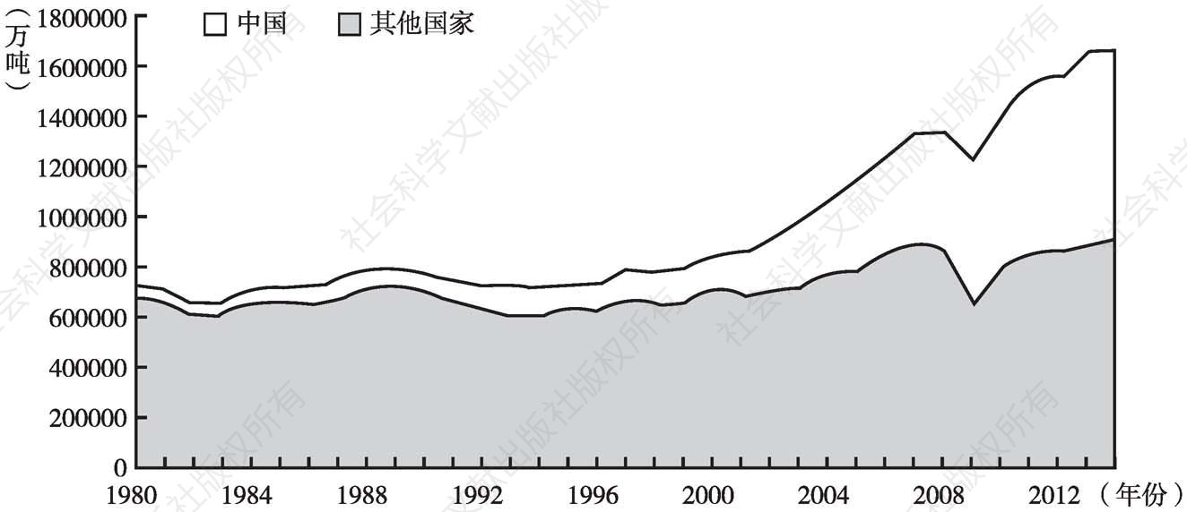 图2 中国与其他国家钢材消耗对比