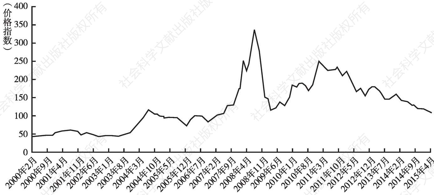 图3 动力煤价格指数变化