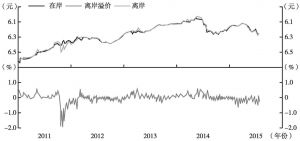 图1 中国人民币对美元汇率（逆收益率等级）