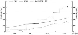 图3 中国金融资产的外国投资（累计核准配额）