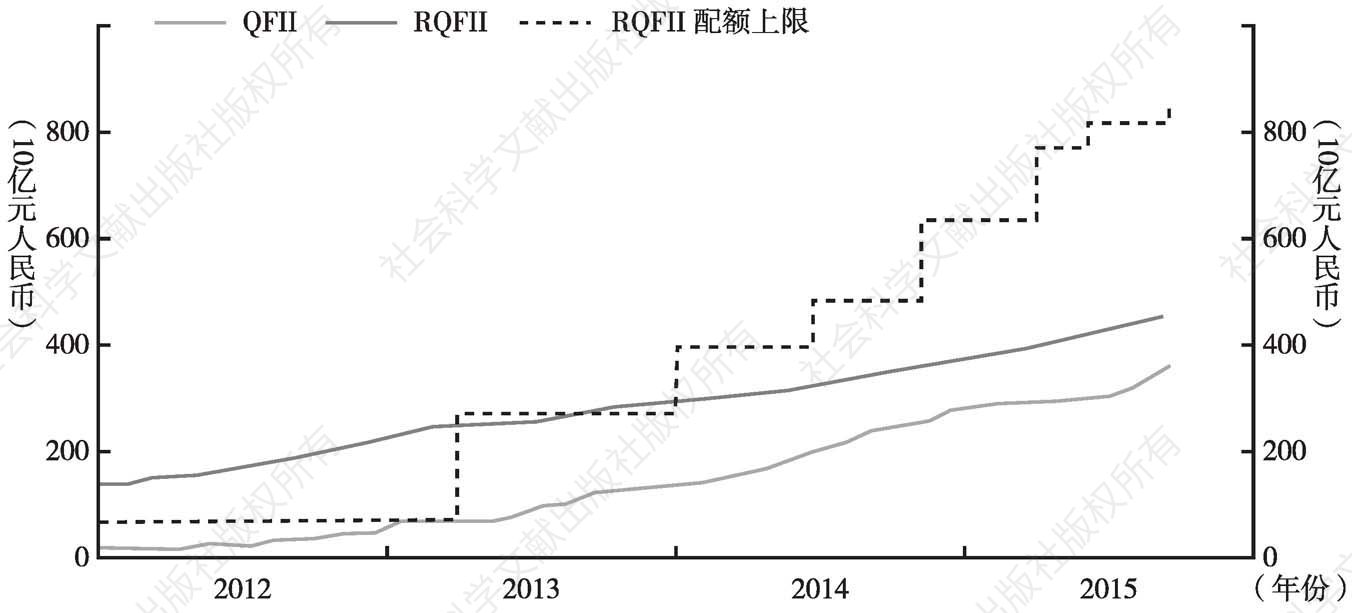 图3 中国金融资产的外国投资（累计核准配额）