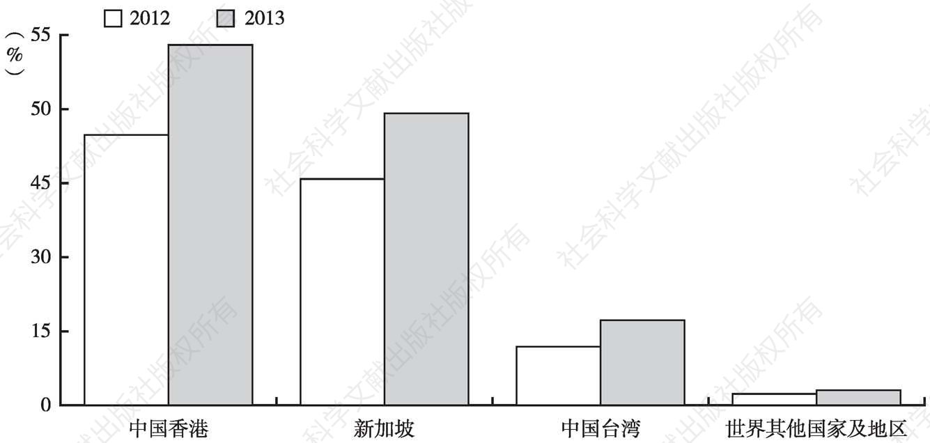 图6 人民币双边贸易结算额在与中国进行的双边商品贸易总额中所占份额