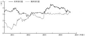 图10 中国政府五年期国债收益率