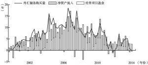 图11 中国国际收支差额（季度资金流占GDP的百分数）