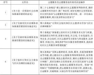 表2 上海部分支持和发展志愿服务组织文件内容