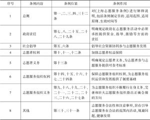 表5 《上海志愿服务条例》内容分析