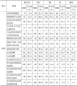 表5 对杭州市公益环境的整体评价