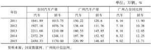 表1 2011～2015年广州汽车生产情况