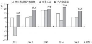 图1 2011～2015年广州汽车制造业投资额增速及全市投资额增速情况
