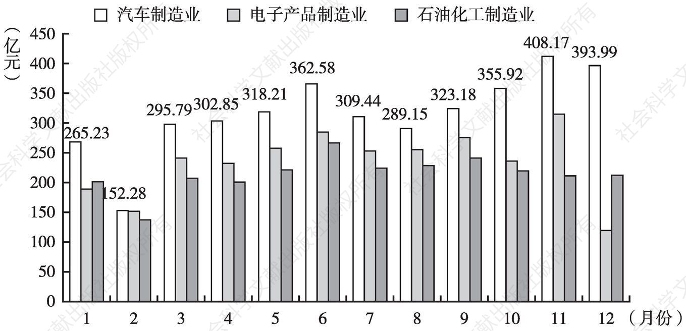 图3 2015年广州三大支柱工业各月总产值情况
