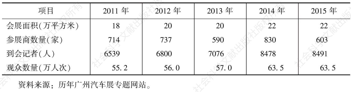 表4 2011～2015年广州汽车展情况