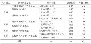 表5 广州汽车产业板块概况及产能