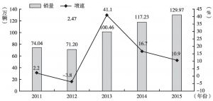图7 广汽集团2011～2015年销量及增速