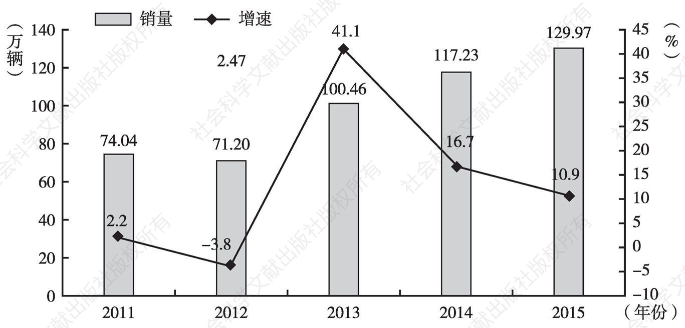 图7 广汽集团2011～2015年销量及增速