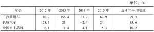 表12 2012～2015年广汽乘用车与全国自主品牌销量增速情况比较