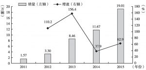 图8 广汽乘用车2011～2015年销量及增速