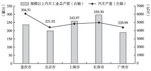 图9 2015年广州与其他城市汽车产量及产值对比