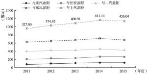 图10 2011～2015年广汽集团与其他汽车集团销量差距变化
