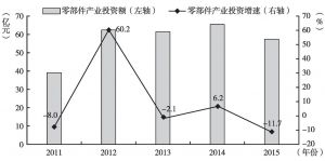 图12 2011～2015年广州汽车零部件投资额及增速变化