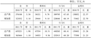 表1 2010～2013年珠海市农林牧渔业产值分布情况