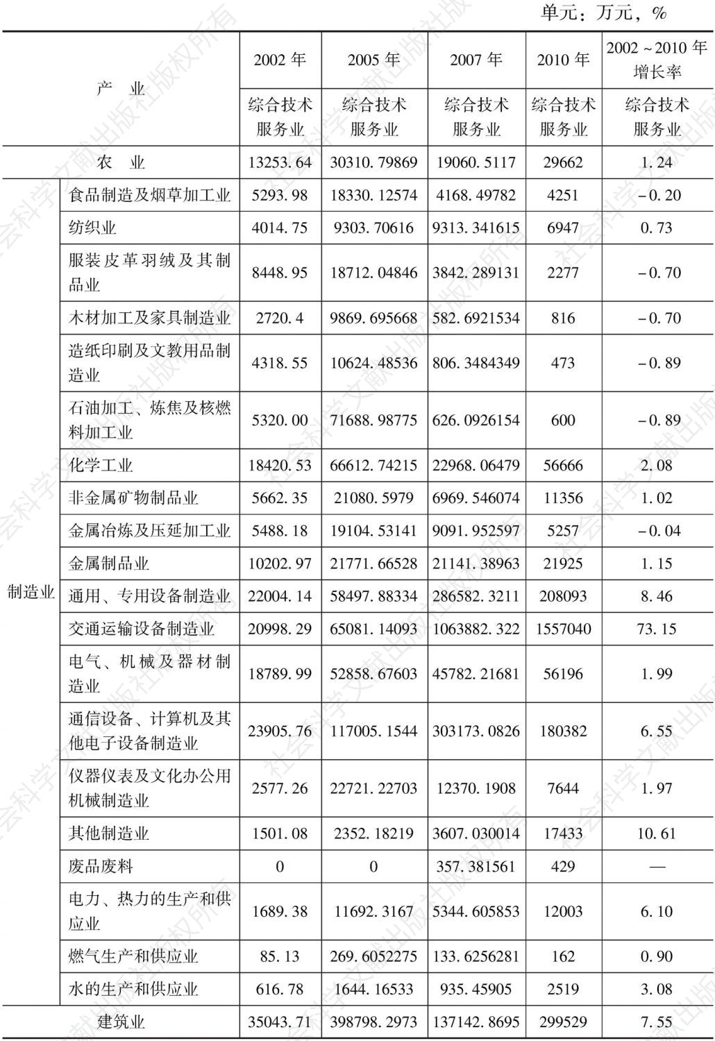 表1-4 2002～2010年上海综合技术服务业产出进入其他产业的数量比较研究