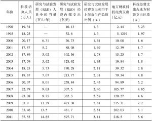 表1-10 1990～2013年主要年份上海科技服务业的主要活动指标