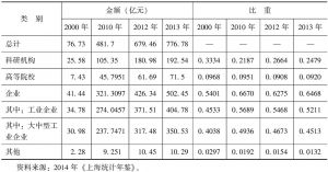 表1-11 2000～2013年主要年份上海研究开发经费内部支出金额及比重