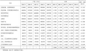 表1-20 2005～2009年深圳第三产业细分行业情况