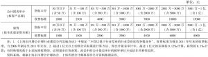 表4-2 上海市行业竞价底线