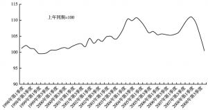 图1-2 中国房屋销售价格指数