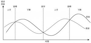 图1-3 供求波动与房地产周期阶段