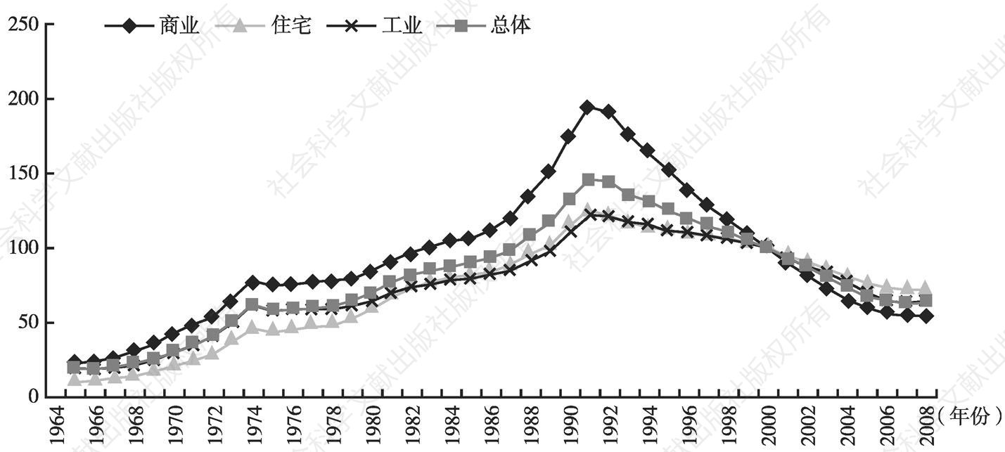 图A1-1 日本市街地价格指数（End of March 2000=100）
