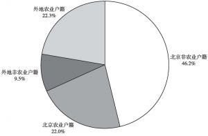 图1 出生户籍分布