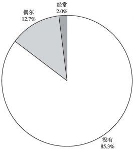 图11 是否受到过北京本地人的歧视