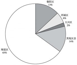 图2 在京网络从业青年空间分布